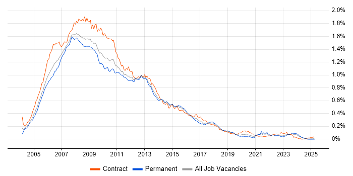 Job vacancy trend for Oracle Database 10g in the UK excluding London Job vacancy trend for Oracle Database 10g in the UK excluding London