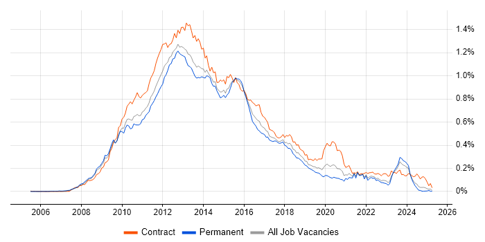 Job vacancy trend for Oracle Database 11g in the UK excluding London