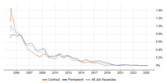 Job vacancy trend for Oracle 11i in the UK excluding London Job vacancy trend for Oracle 11i in the UK excluding London
