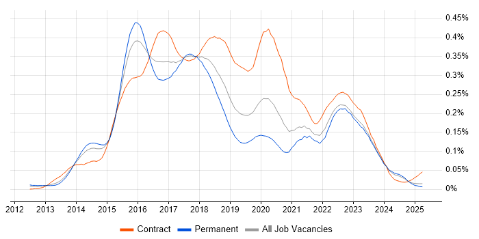 Job vacancy trend for Oracle Database 12c in the UK excluding London Job vacancy trend for Oracle Database 12c in the UK excluding London