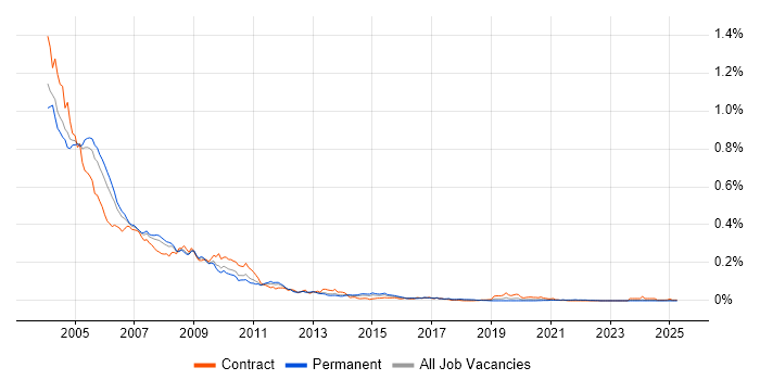Job vacancy trend for Oracle8/8i Database in the UK excluding London