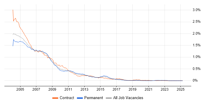 Job vacancy trend for Oracle9i Database in the UK excluding London Job vacancy trend for Oracle9i Database in the UK excluding London