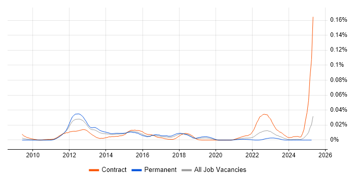 Job vacancy trend for Oracle AGIS in the UK excluding London Job vacancy trend for Oracle AGIS in the UK excluding London