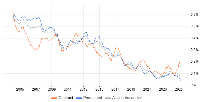 Job vacancy trend for Oracle Analyst in the UK excluding London Job vacancy trend for Oracle Analyst in the UK excluding London