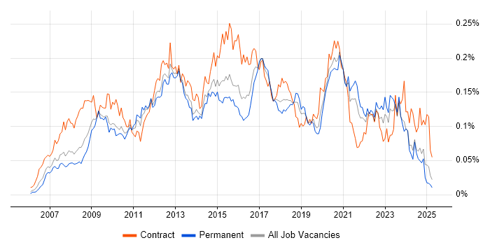 Job vacancy trend for Oracle APEX in the UK excluding London