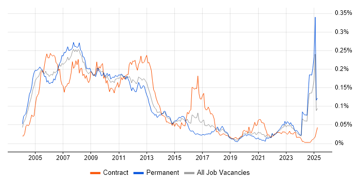 Job vacancy trend for Oracle Application Server in the UK excluding London Job vacancy trend for Oracle Application Server in the UK excluding London