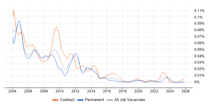 Oracle Applications Consultant job vacancy trend in the UK excluding London