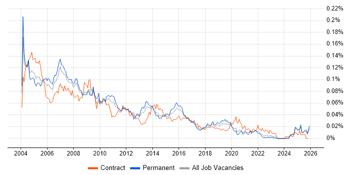 Oracle Applications Developer job vacancy trend in the UK excluding London