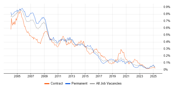 Job vacancy trend for Oracle Applications in the UK excluding London