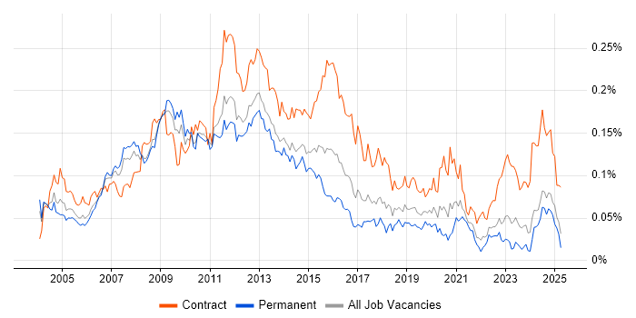 Job vacancy trend for Oracle Architect in the UK excluding London Job vacancy trend for Oracle Architect in the UK excluding London
