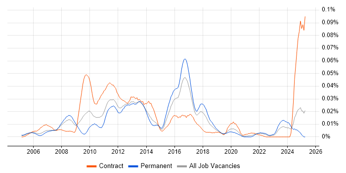 Job vacancy trend for Oracle ASCP in the UK excluding London