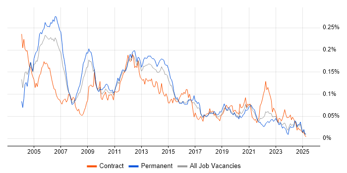 Job vacancy trend for Oracle Assets in the UK excluding London
