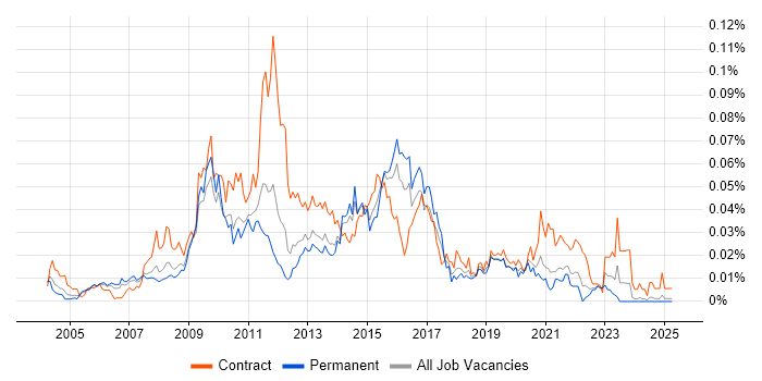 Job vacancy trend for Oracle BI Developer in the UK excluding London Job vacancy trend for Oracle BI Developer in the UK excluding London