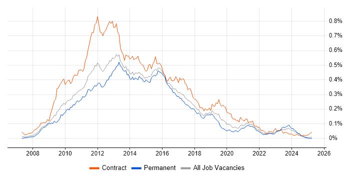 Job vacancy trend for Oracle BI EE in the UK excluding London Job vacancy trend for Oracle BI EE in the UK excluding London