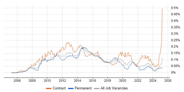 Job vacancy trend for Oracle BI Publisher in the UK excluding London Job vacancy trend for Oracle BI Publisher in the UK excluding London