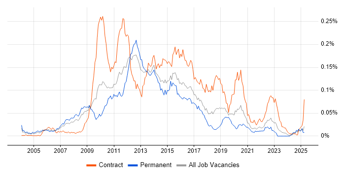 Job vacancy trend for Oracle BPM in the UK excluding London Job vacancy trend for Oracle BPM in the UK excluding London