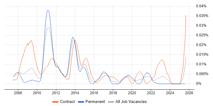 Job vacancy trend for Oracle BRM in the UK excluding London Job vacancy trend for Oracle BRM in the UK excluding London