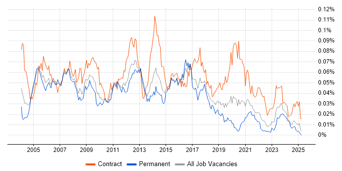 Job vacancy trend for Oracle Business Analyst in the UK excluding London