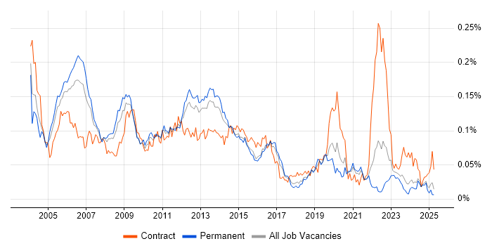 Job vacancy trend for Oracle Cash Management in the UK excluding London Job vacancy trend for Oracle Cash Management in the UK excluding London