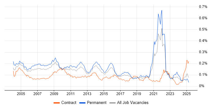 Job vacancy trend for Oracle Certification in the UK excluding London
