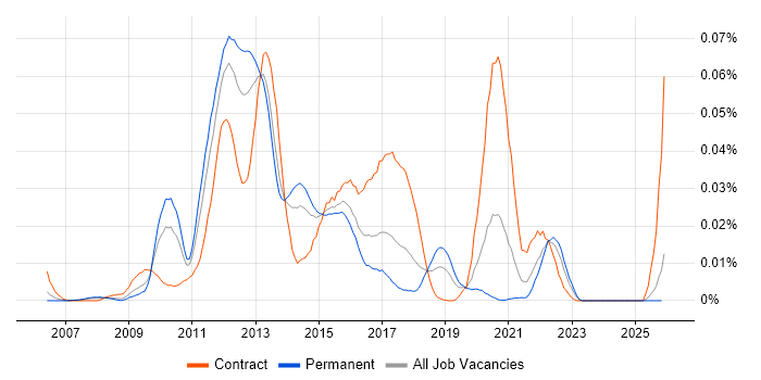 Oracle Clusterware job vacancy trend in the UK excluding London