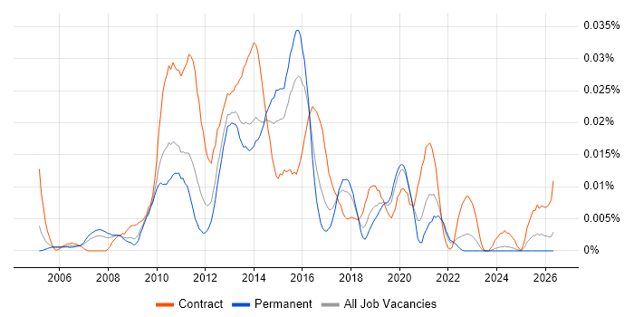 Oracle Coherence job vacancy trend in the UK excluding London