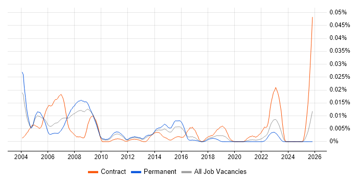 Oracle Collaboration Suite job vacancy trend in the UK excluding London