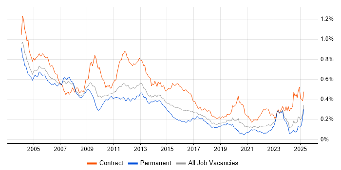 Job vacancy trend for Oracle Consultant in the UK excluding London