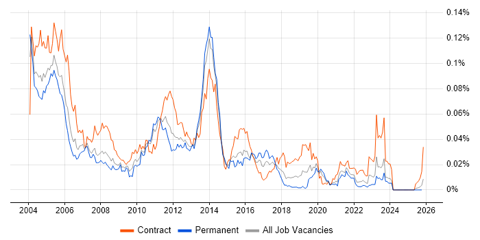 Oracle CRM job vacancy trend in the UK excluding London