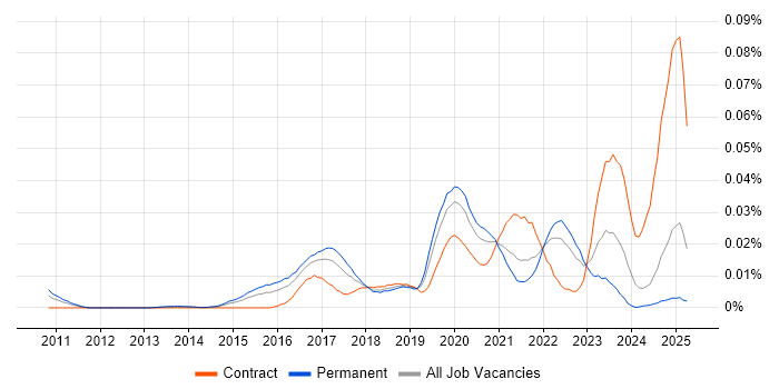 Job vacancy trend for Oracle CX in the UK excluding London