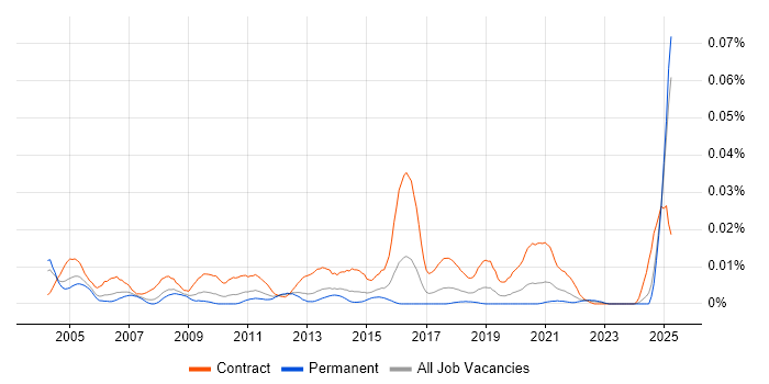 Job vacancy trend for Oracle Data Migration Consultant in the UK excluding London Job vacancy trend for Oracle Data Migration Consultant in the UK excluding London