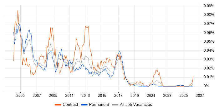 Oracle Data Warehouse Developer job vacancy trend in the UK excluding London