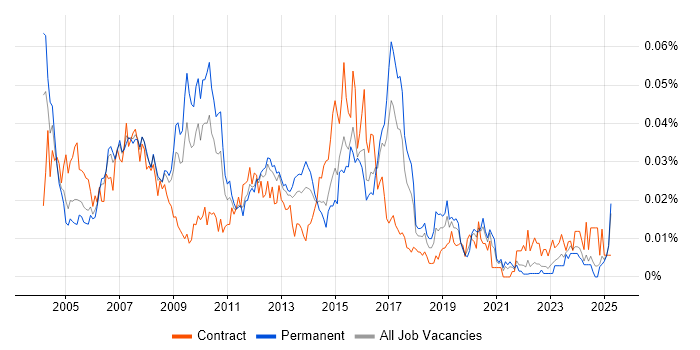 Job vacancy trend for Oracle Database Developer in the UK excluding London Job vacancy trend for Oracle Database Developer in the UK excluding London