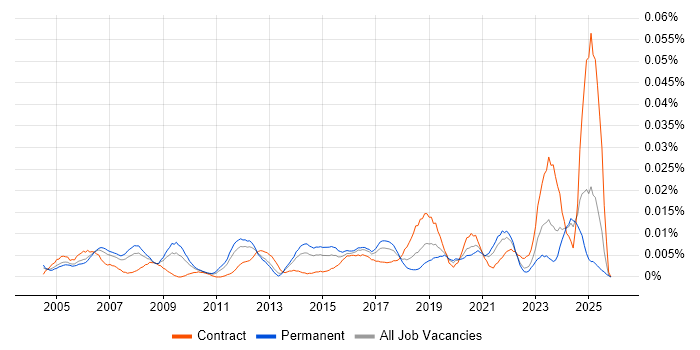 Oracle Database Engineer job vacancy trend in the UK excluding London