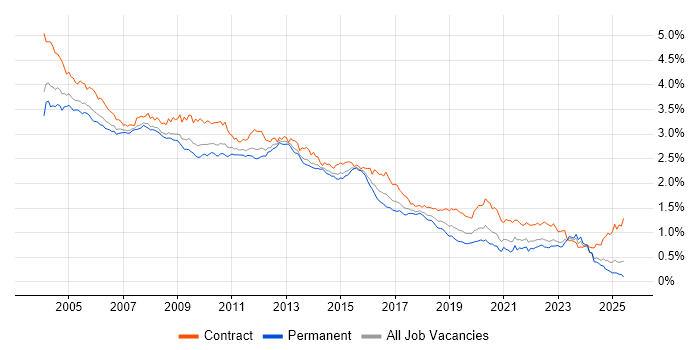 Job vacancy trend for Oracle Database in the UK excluding London Job vacancy trend for Oracle Database in the UK excluding London