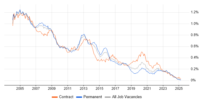 Job vacancy trend for Oracle DBA in the UK excluding London Job vacancy trend for Oracle DBA in the UK excluding London