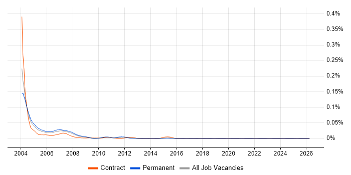 Oracle Developer 2000 job vacancy trend in the UK excluding London
