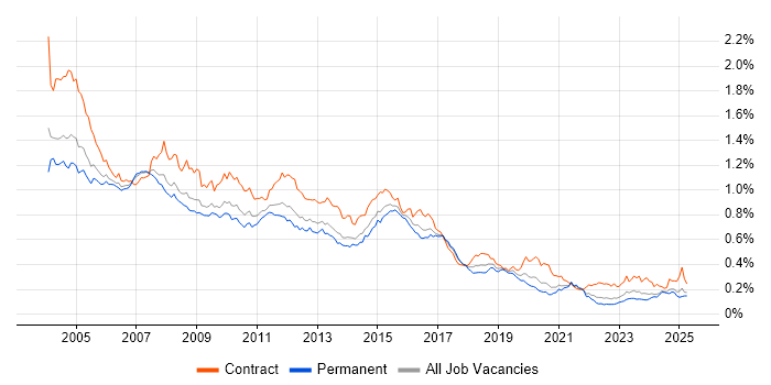 Job vacancy trend for Oracle Developer in the UK excluding London