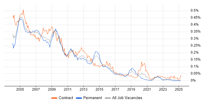 Job vacancy trend for Oracle Discoverer in the UK excluding London Job vacancy trend for Oracle Discoverer in the UK excluding London