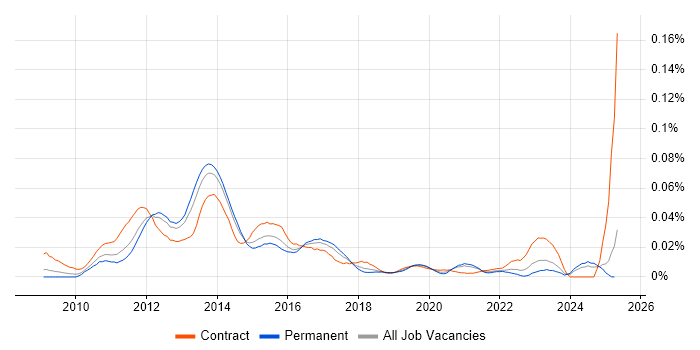 Job vacancy trend for Oracle E-Business Tax in the UK excluding London Job vacancy trend for Oracle E-Business Tax in the UK excluding London