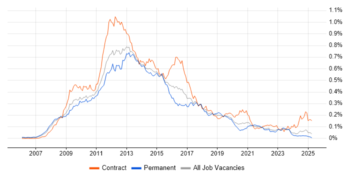 Job vacancy trend for Oracle EBS R12 in the UK excluding London Job vacancy trend for Oracle EBS R12 in the UK excluding London