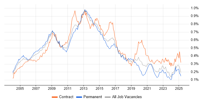 Job vacancy trend for Oracle EBS in the UK excluding London