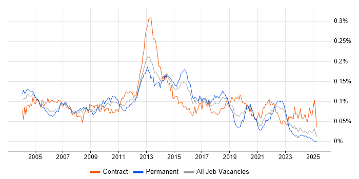 Job vacancy trend for Oracle Enterprise Manager in the UK excluding London Job vacancy trend for Oracle Enterprise Manager in the UK excluding London