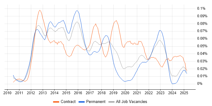 Job vacancy trend for Oracle Exadata in the UK excluding London Job vacancy trend for Oracle Exadata in the UK excluding London