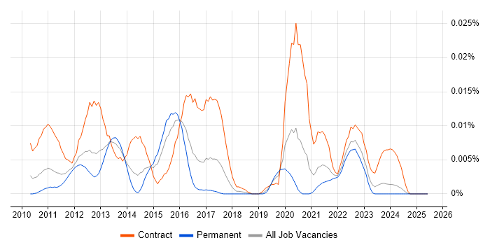 Job vacancy trend for Oracle FAH in the UK excluding London