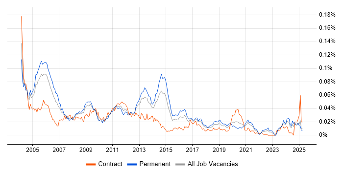 Job vacancy trend for Oracle Financials Analyst in the UK excluding London Job vacancy trend for Oracle Financials Analyst in the UK excluding London