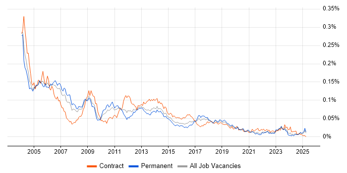 Job vacancy trend for Oracle Financials Consultant in the UK excluding London Job vacancy trend for Oracle Financials Consultant in the UK excluding London