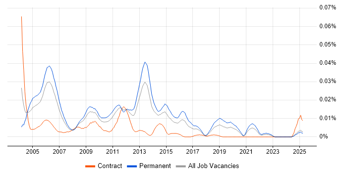 Job vacancy trend for Oracle Financials Functional Analyst in the UK excluding London Job vacancy trend for Oracle Financials Functional Analyst in the UK excluding London