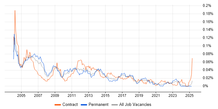 Job vacancy trend for Oracle Financials Functional Consultant in the UK excluding London