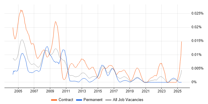 Job vacancy trend for Oracle Financials Project Manager in the UK excluding London